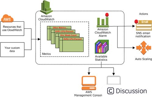 AWS 日志監控 CloudWatch 數據處理與存儲支持服務詳解